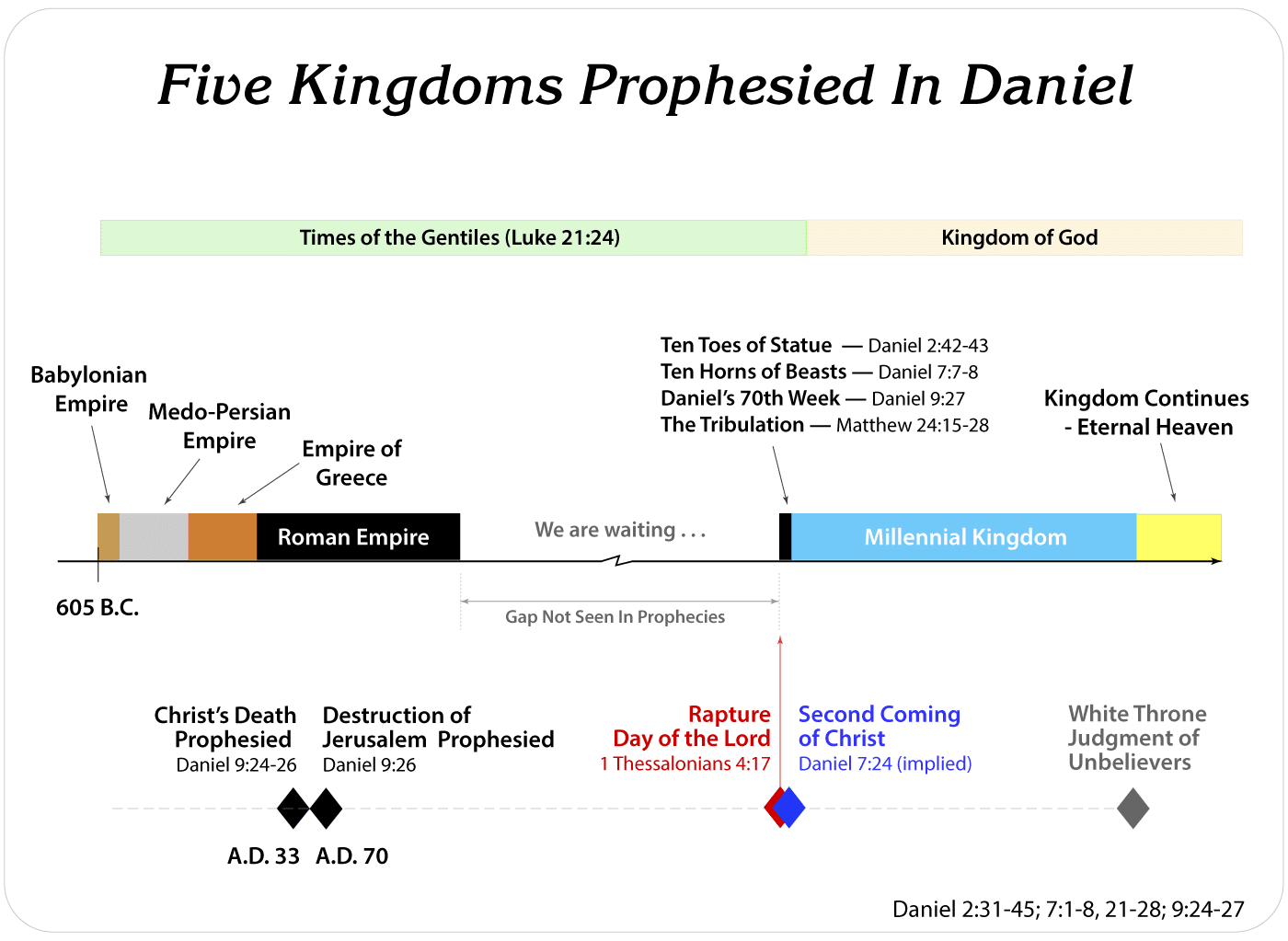 Five Kingdoms Prophesied In Daniel