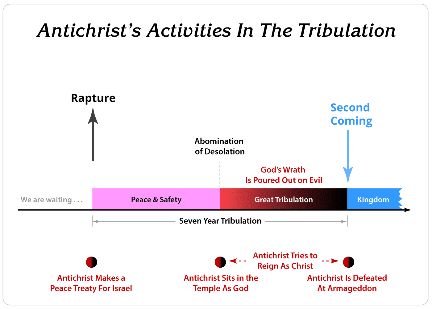 Antichrist's Activities in Tribulation