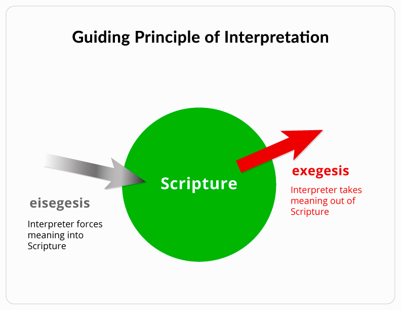 Eisogesis and Exogesis Interpretation