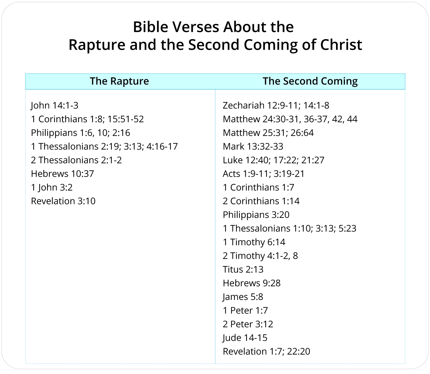 All the Bible Verses About the Rapture and the Second Coming of Christ
