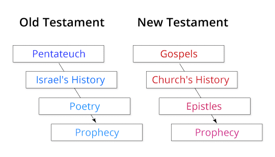 What Is the Bible? — Old and New Testament