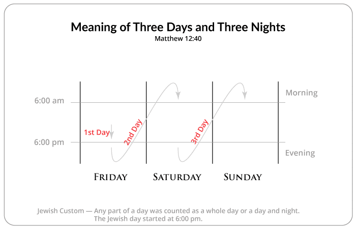 Meaning of Three Days and Three Nights