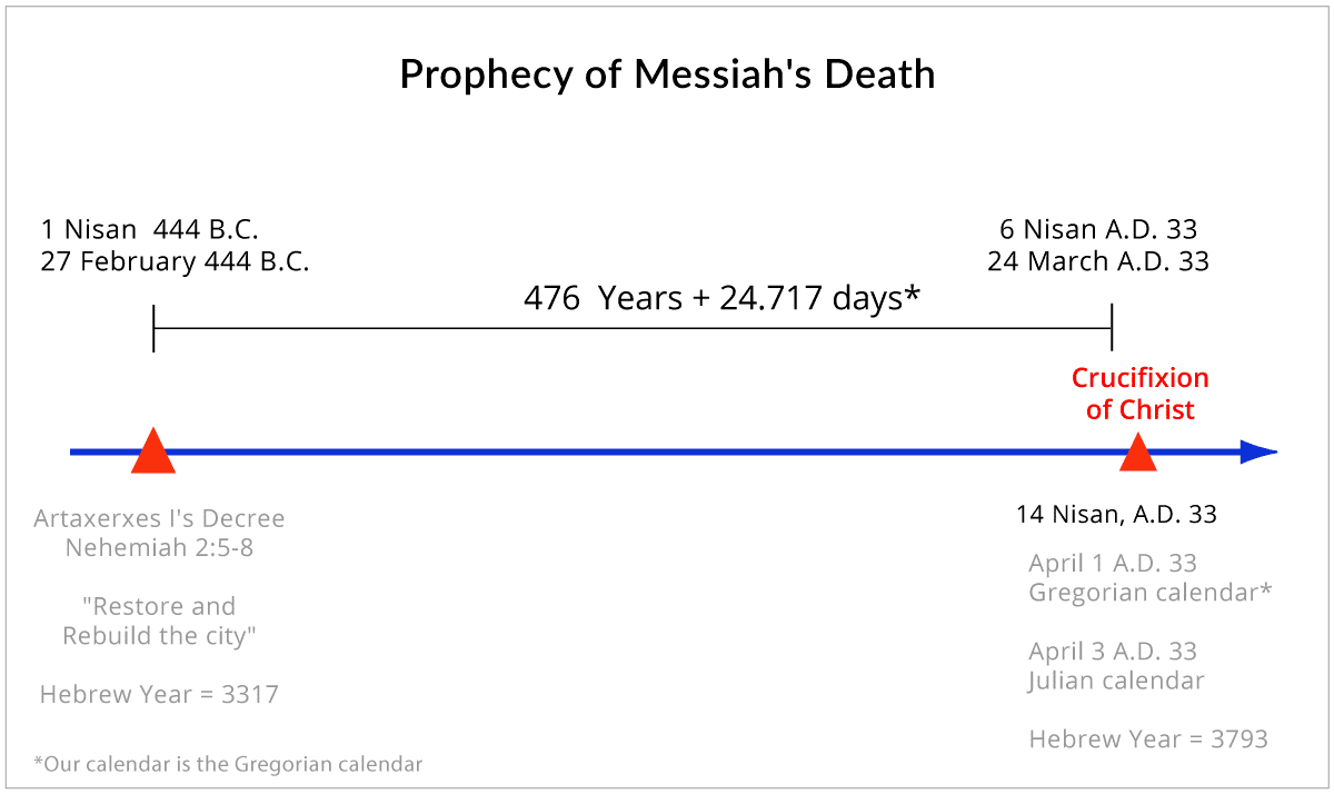 Prophecy of Messiahs Death