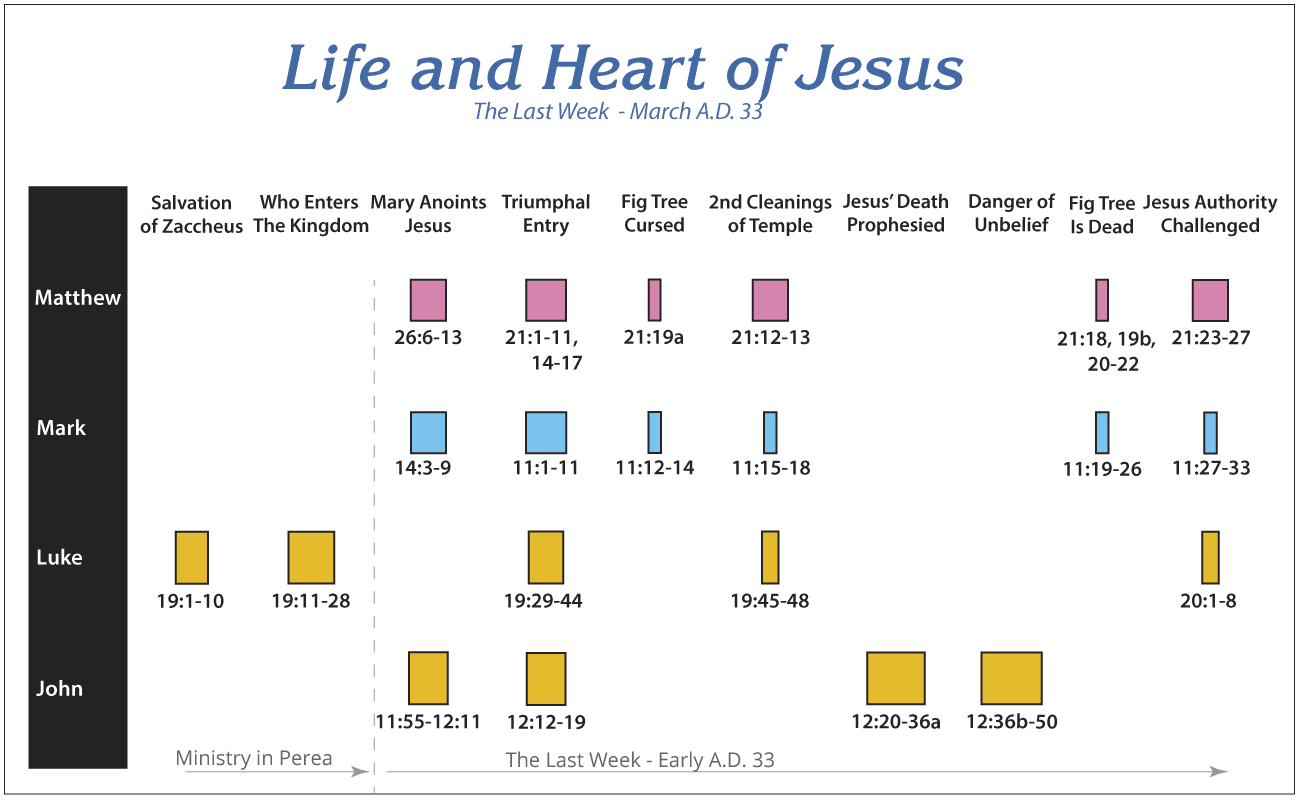 Days after the triumphal entry into Jerusalem and Jesus’ death