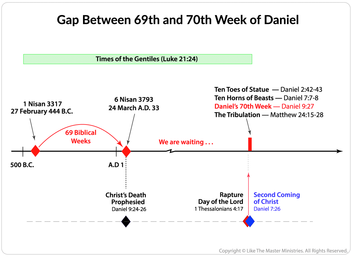 Is there a gap between the 69th and 70th week of Daniel?