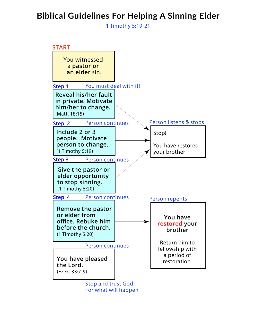 Guidelines for Disciplining Elders - English