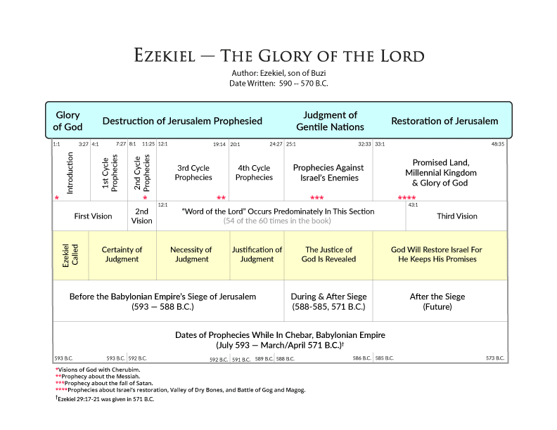 Outline of the Book of Ezekiel
