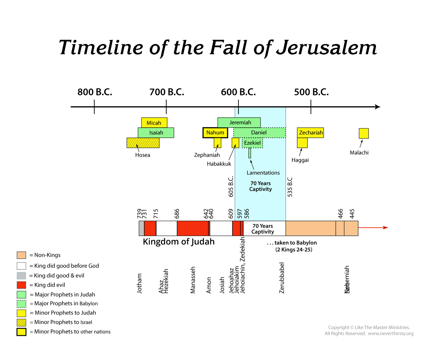 Timeline of the Fall of Jerusalem