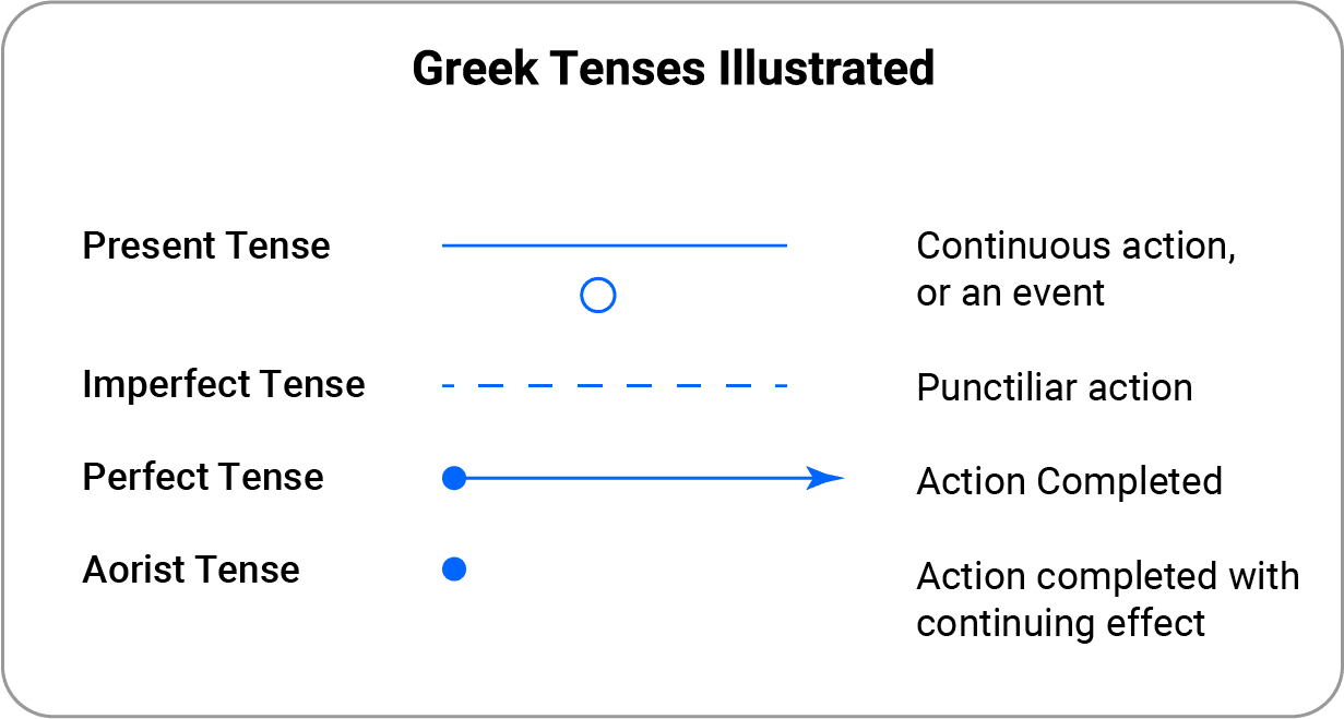 Greek Tenses Illustrated