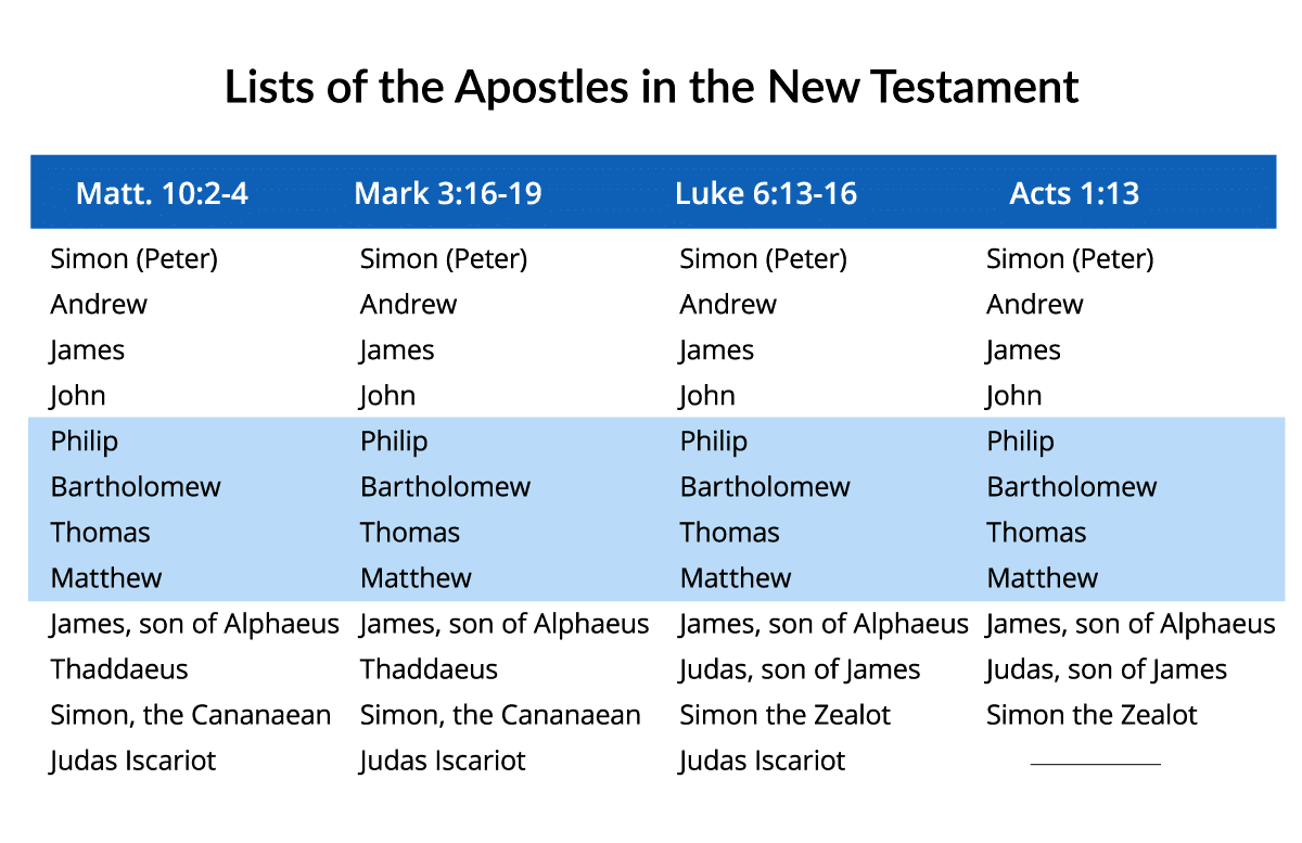 Chart Of 12 Apostles Names