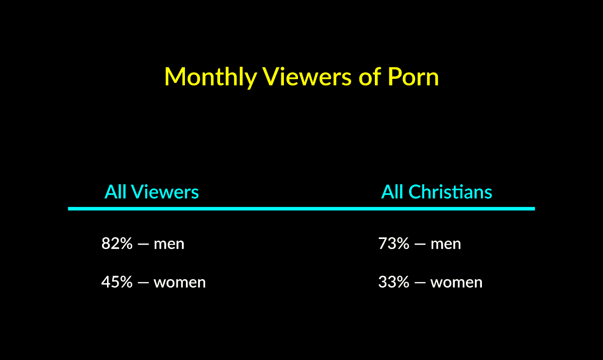 Monthly Viewers of Porn