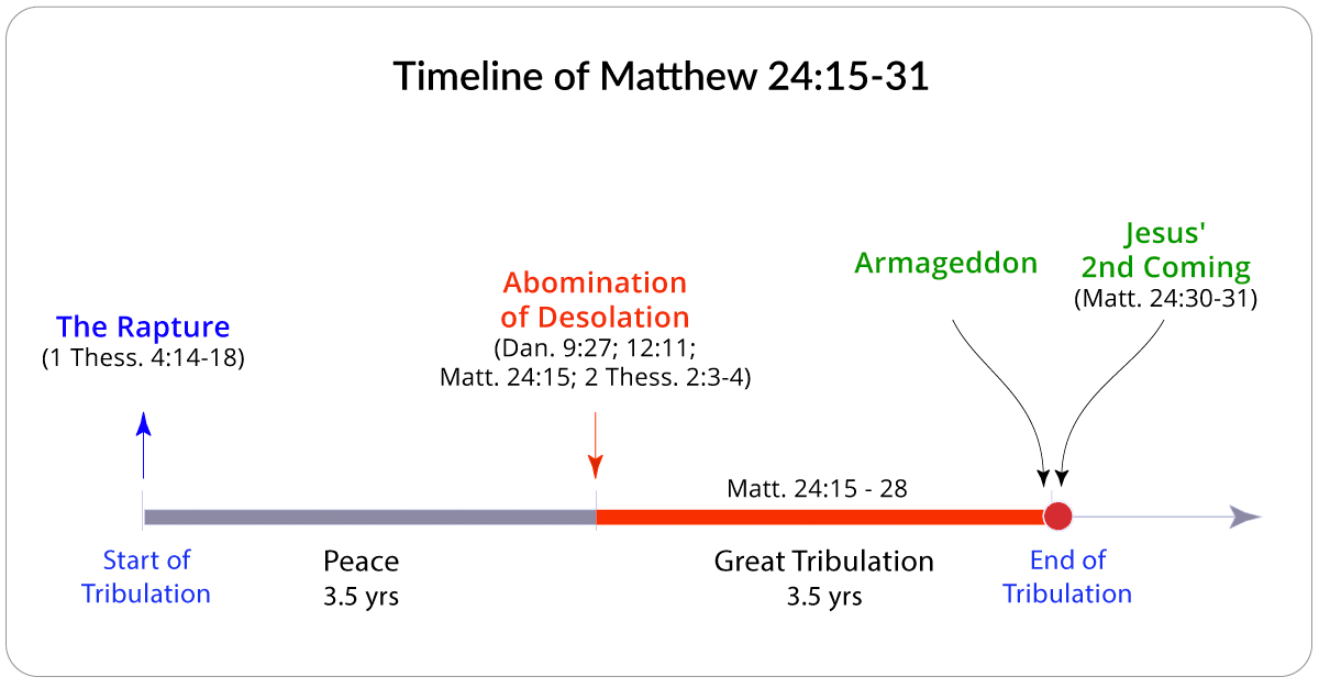 Timeline of Matthew 24
