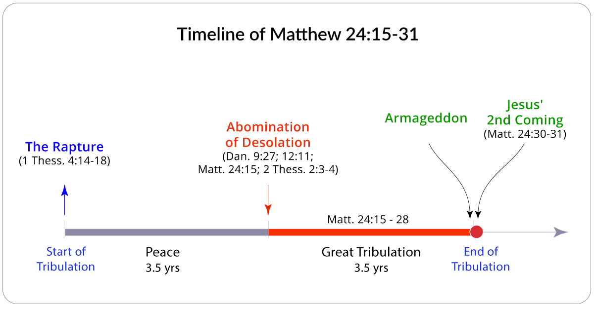 the tribulation timeline