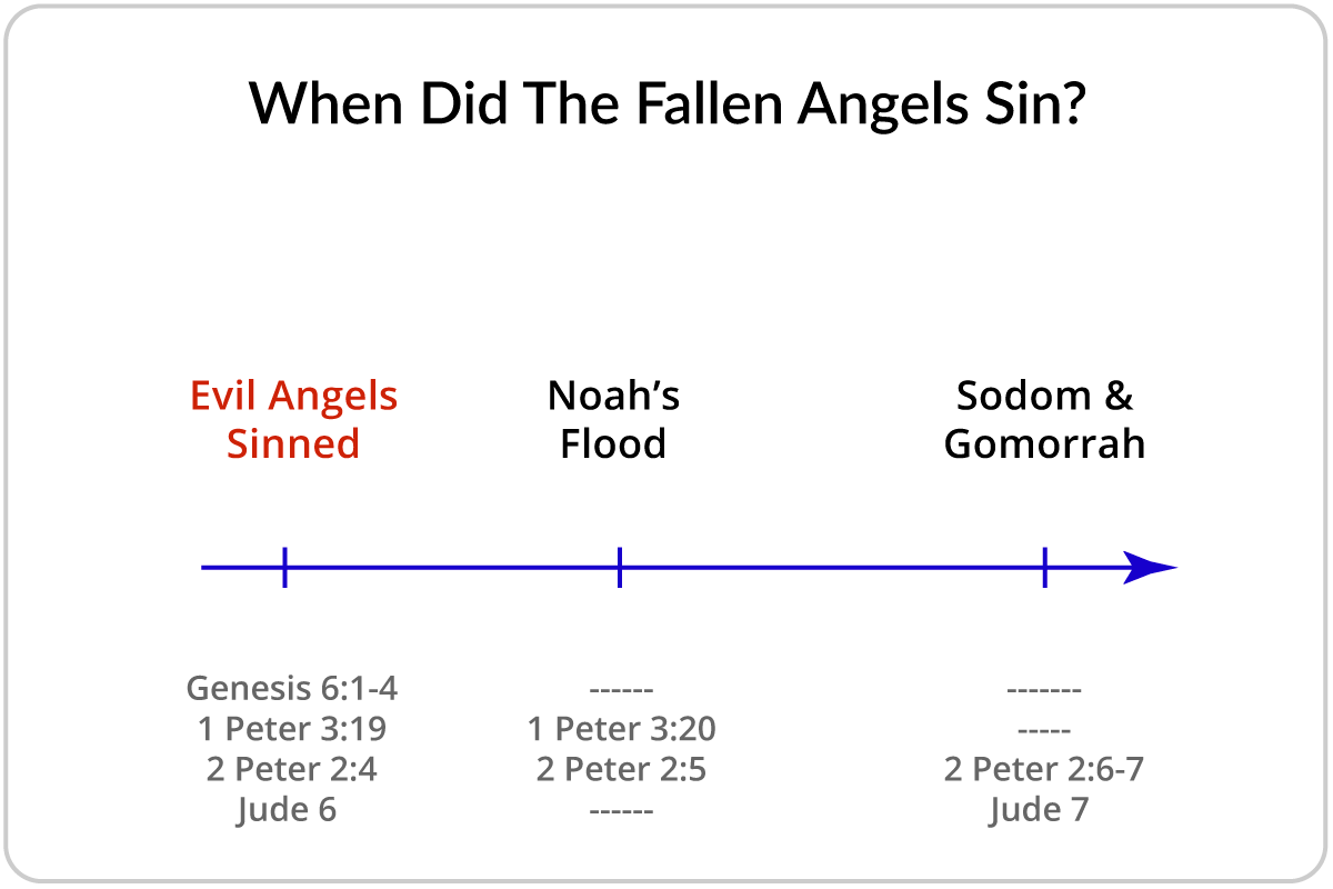 Timeline When Angels Sinned