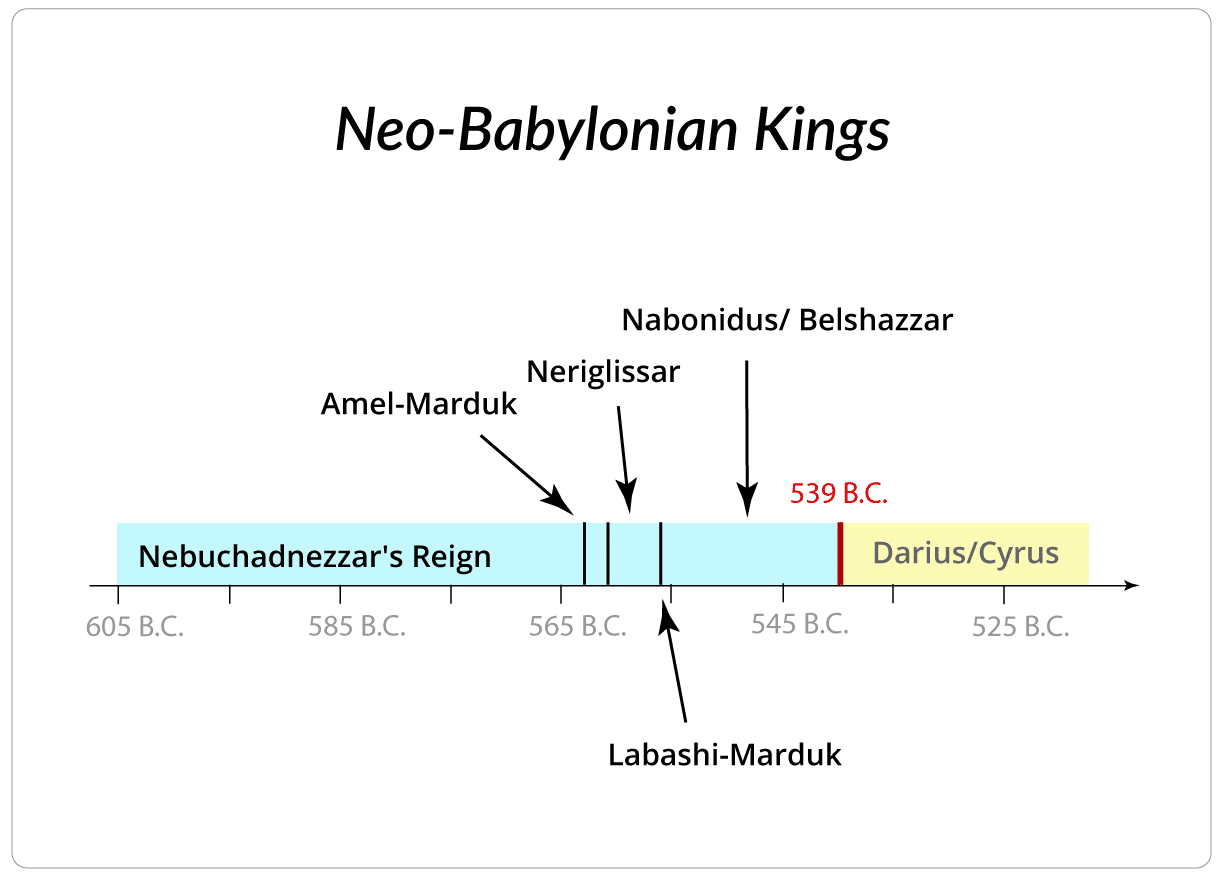 Neo-Babylonain Kings