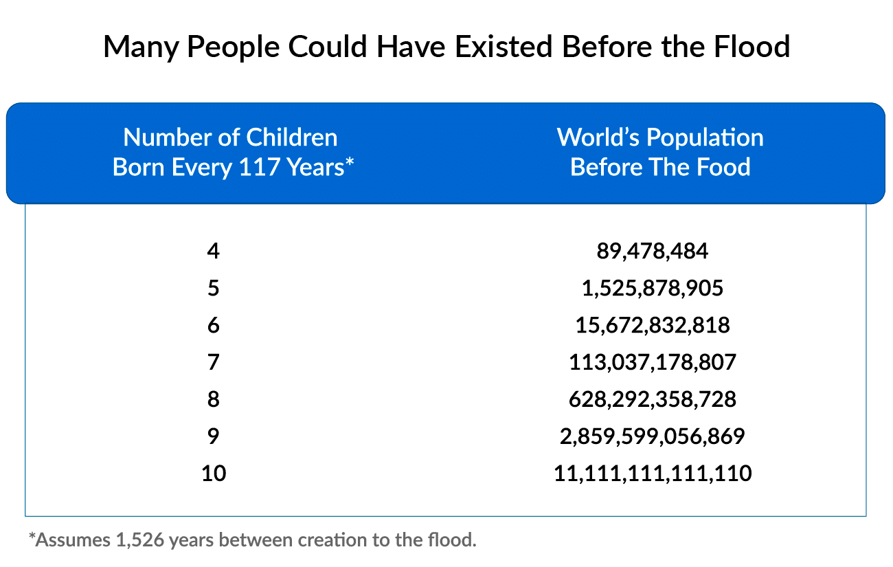 Many People Could Have Existed Before the Flood