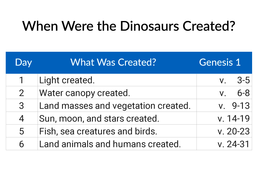 When Were Dinosaurs Created Chart