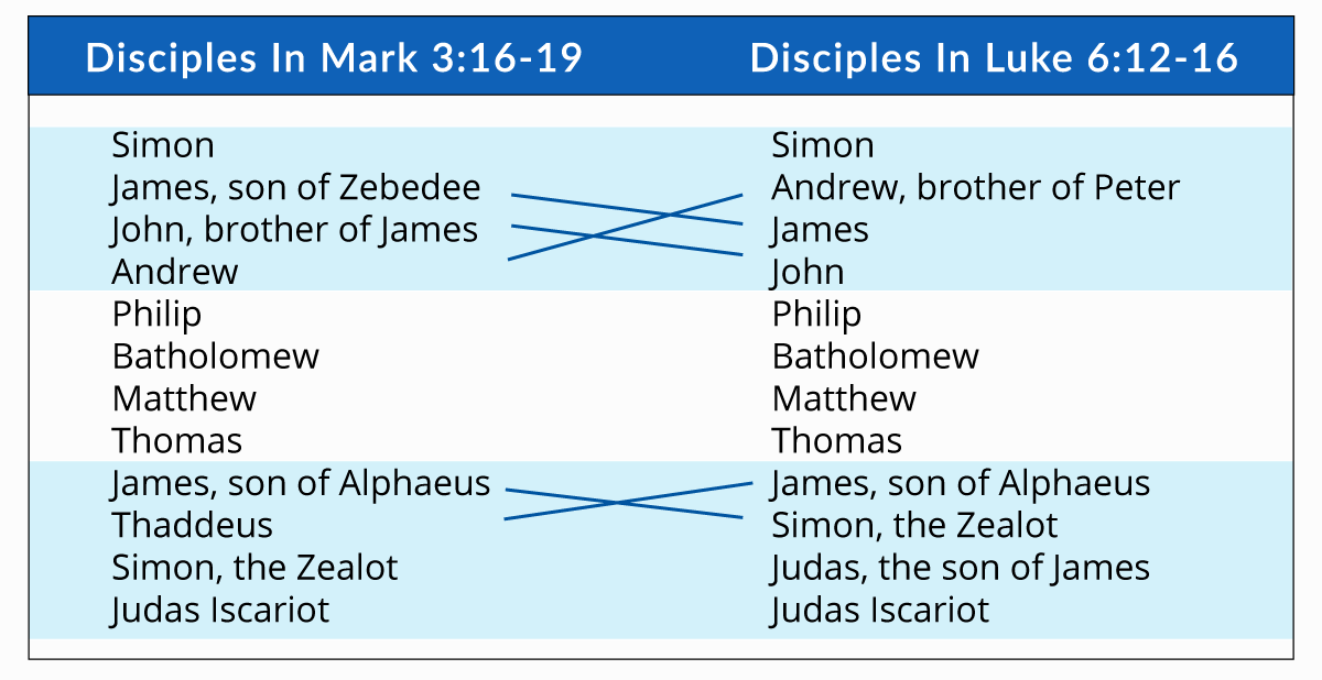 Comparison of the Disciples in Mark 3 to Luke 6