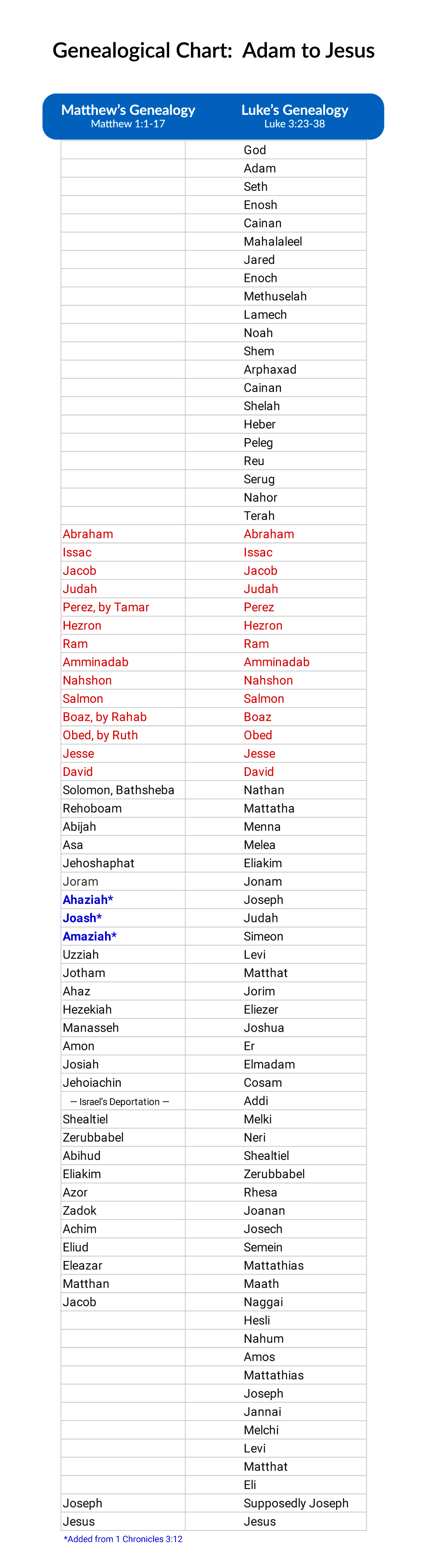 Geneaological Chart - From Adam to Jesus