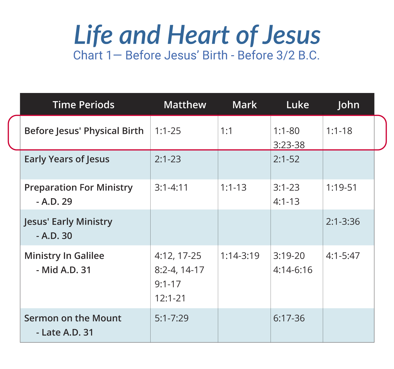 Life of Christ Chart 1— Before Jesus’ Birth - Before 2 B.C