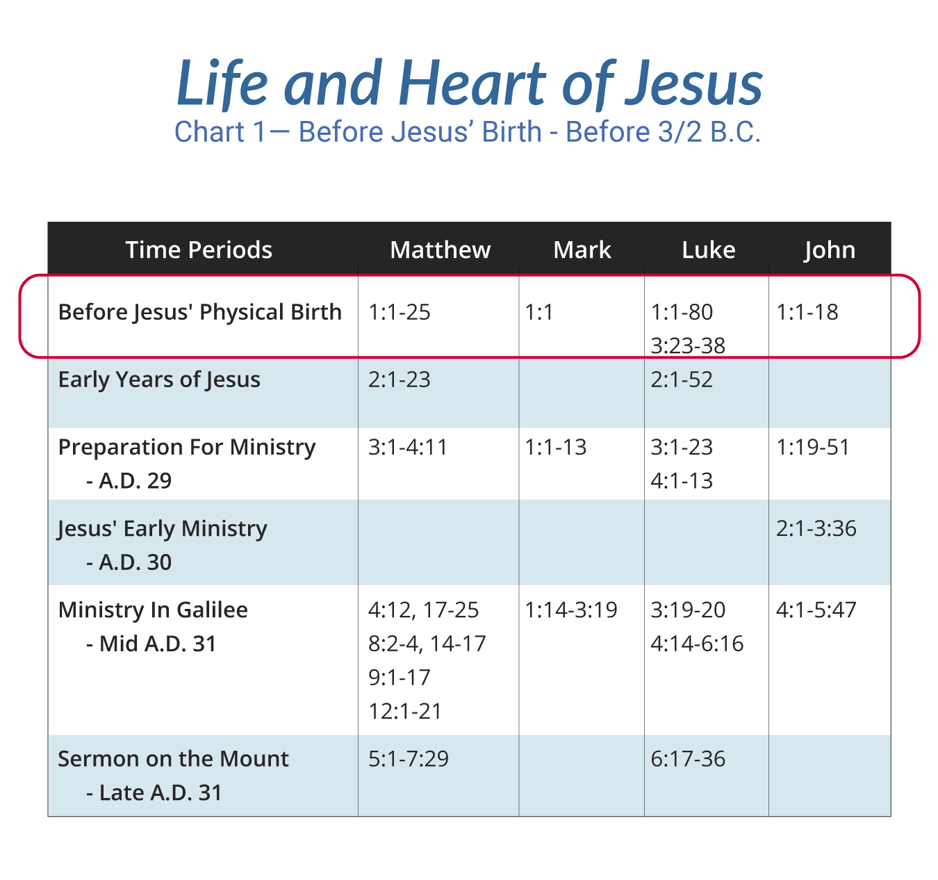 Life of Christ Chart 1— Before Jesus’ Birth - Before 2 B.C