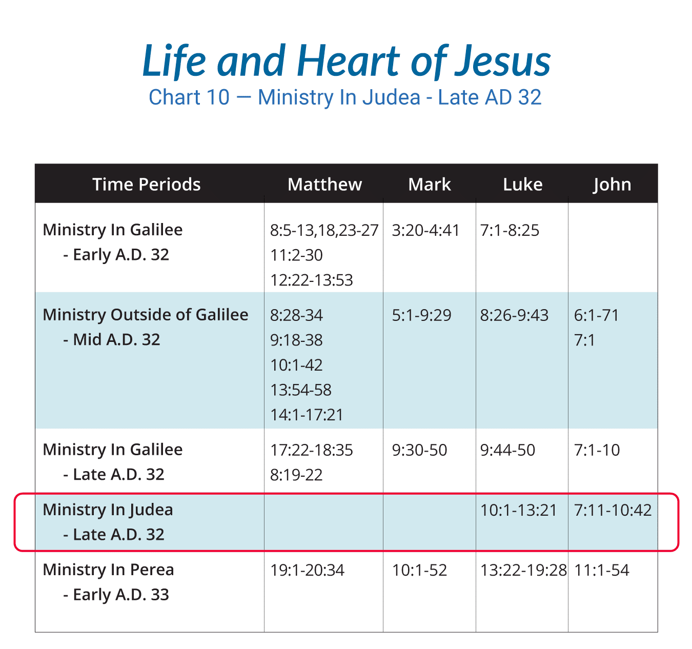 Life of Christ Chart 10 — Ministry In Judea - Late AD 32