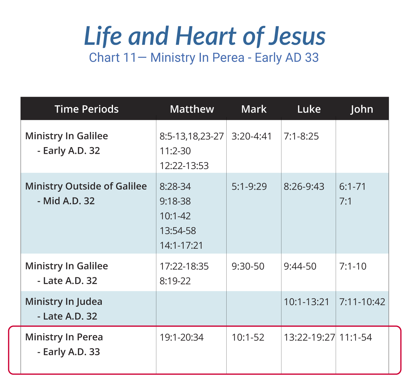 Life of Christ Chart 11 — Ministry In Perea - Early AD 33