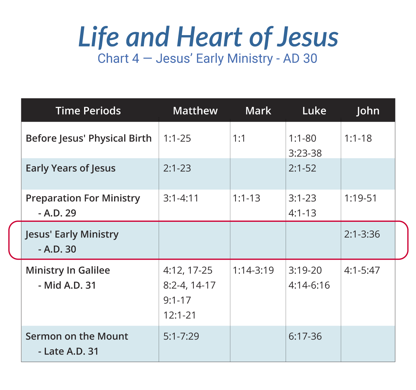 Life of Christ Chart 4 — Jesus’ Early Ministry - AD 30