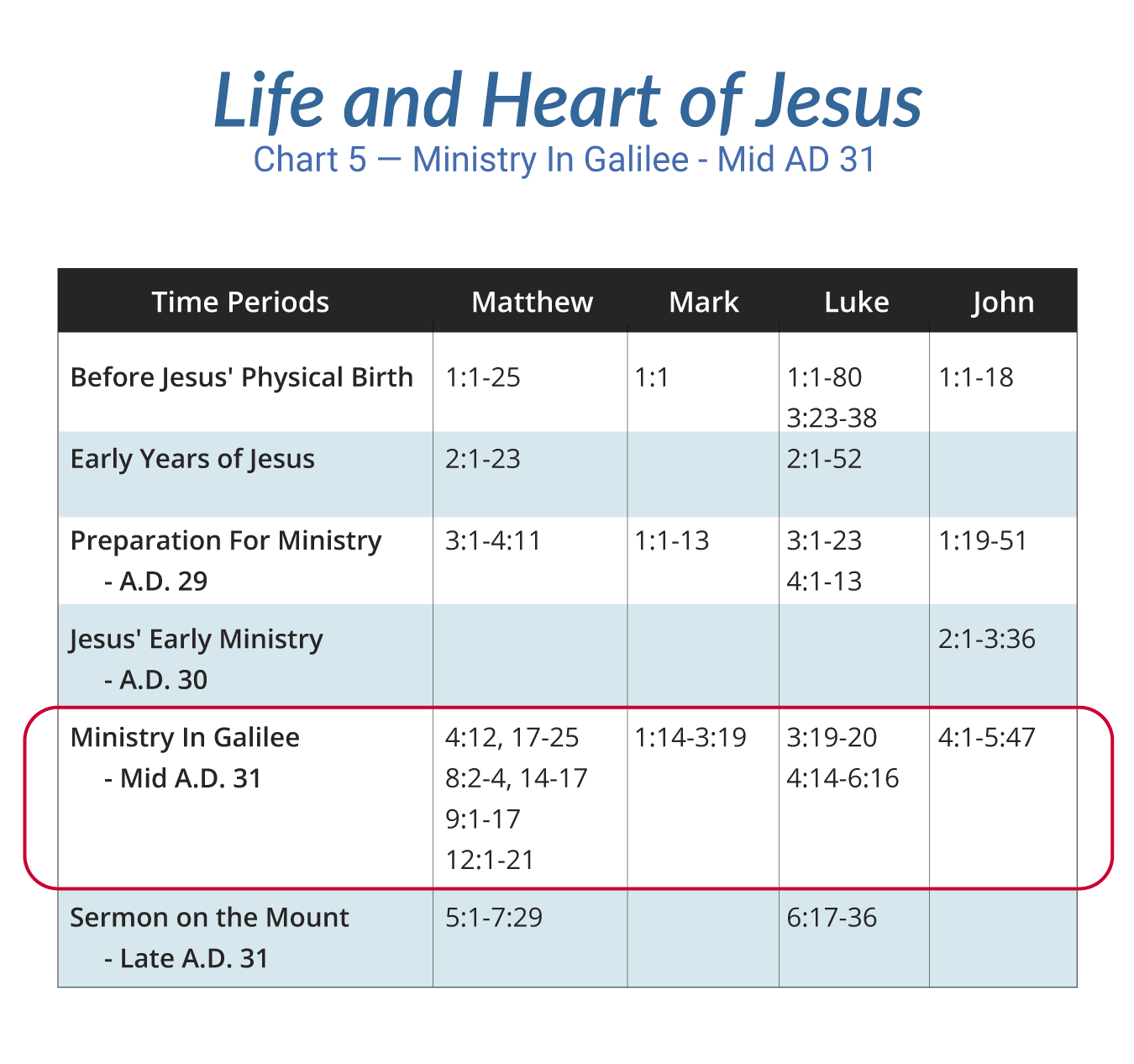 Life of Christ Chart 5 — Ministry In Galilee - Mid AD 31