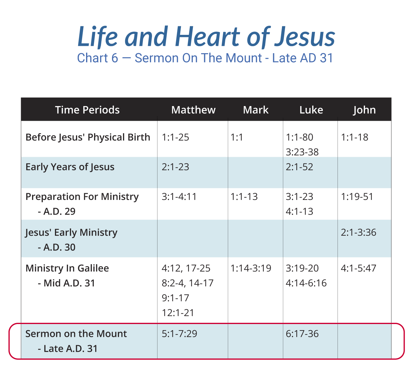 Life of Christ Chart 6 — Sermon On The Mount - Late AD 31