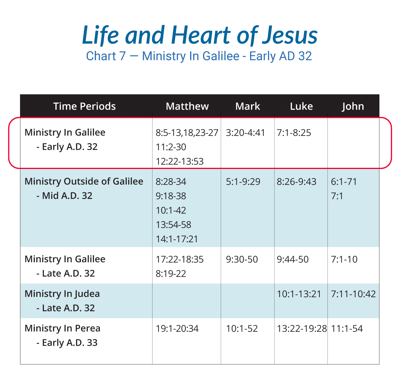 Life of Christ Chart 7 — Ministry In Galilee - Early AD 32