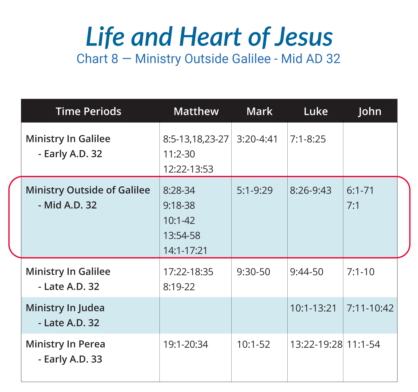 Life of Christ Chart 8 — Ministry Outside Galilee - Mid AD 32