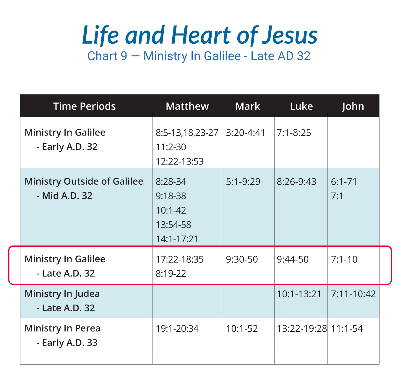 Life of Christ Chart 9 — Ministry In Galilee - Late AD 32