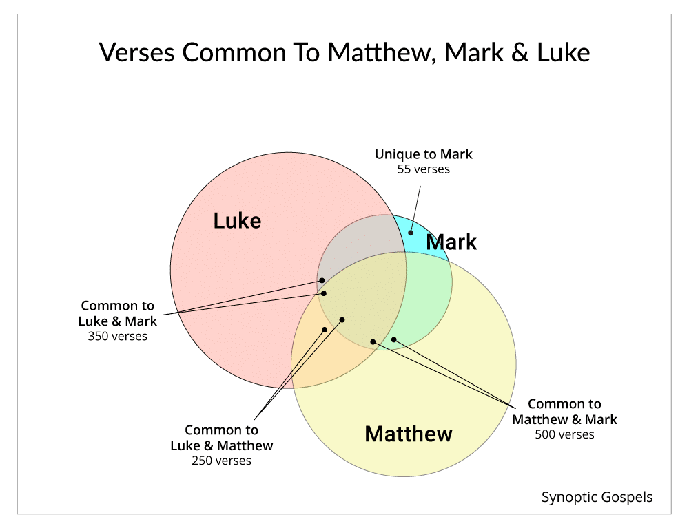 Synoptic Gospels Comparison