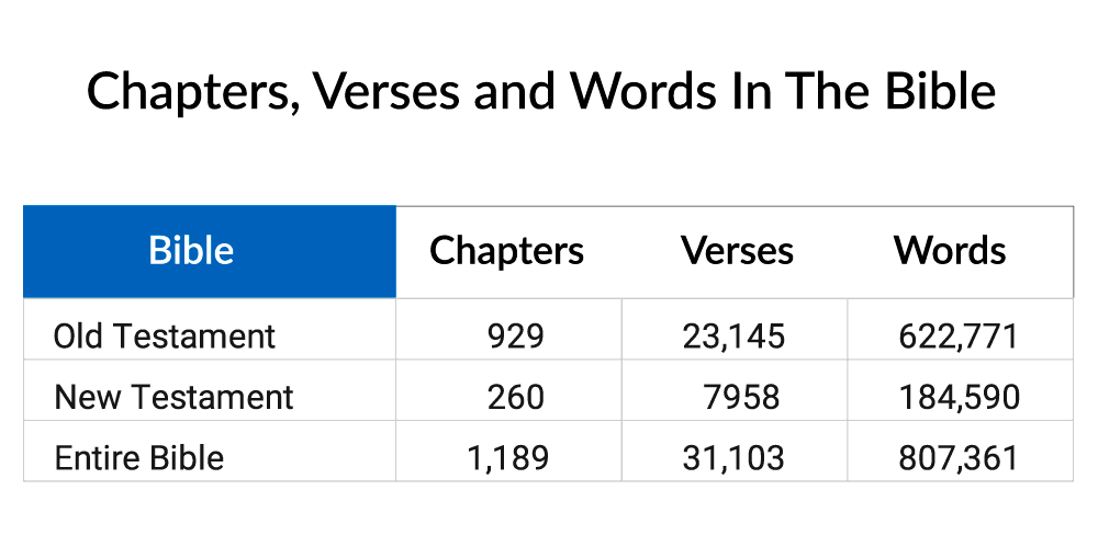 How Many Chapters, Verses, and Words Are In The Bible — Summary