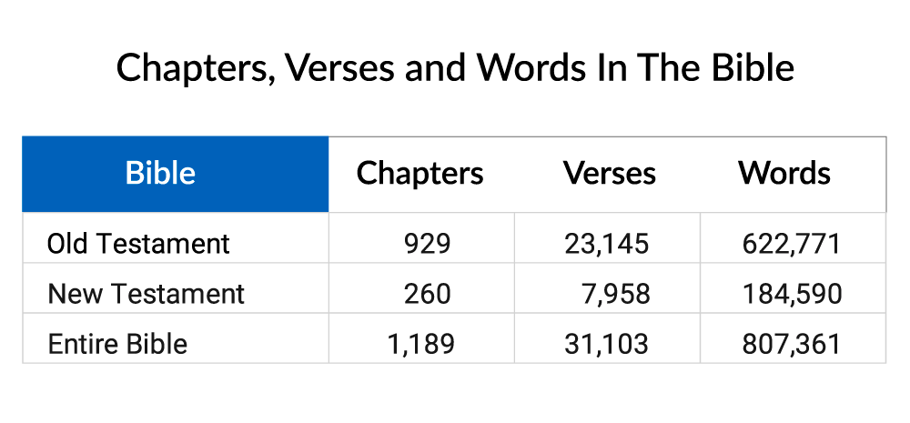 How Many Chapters, Verses, and Words Are In The Bible — Summary