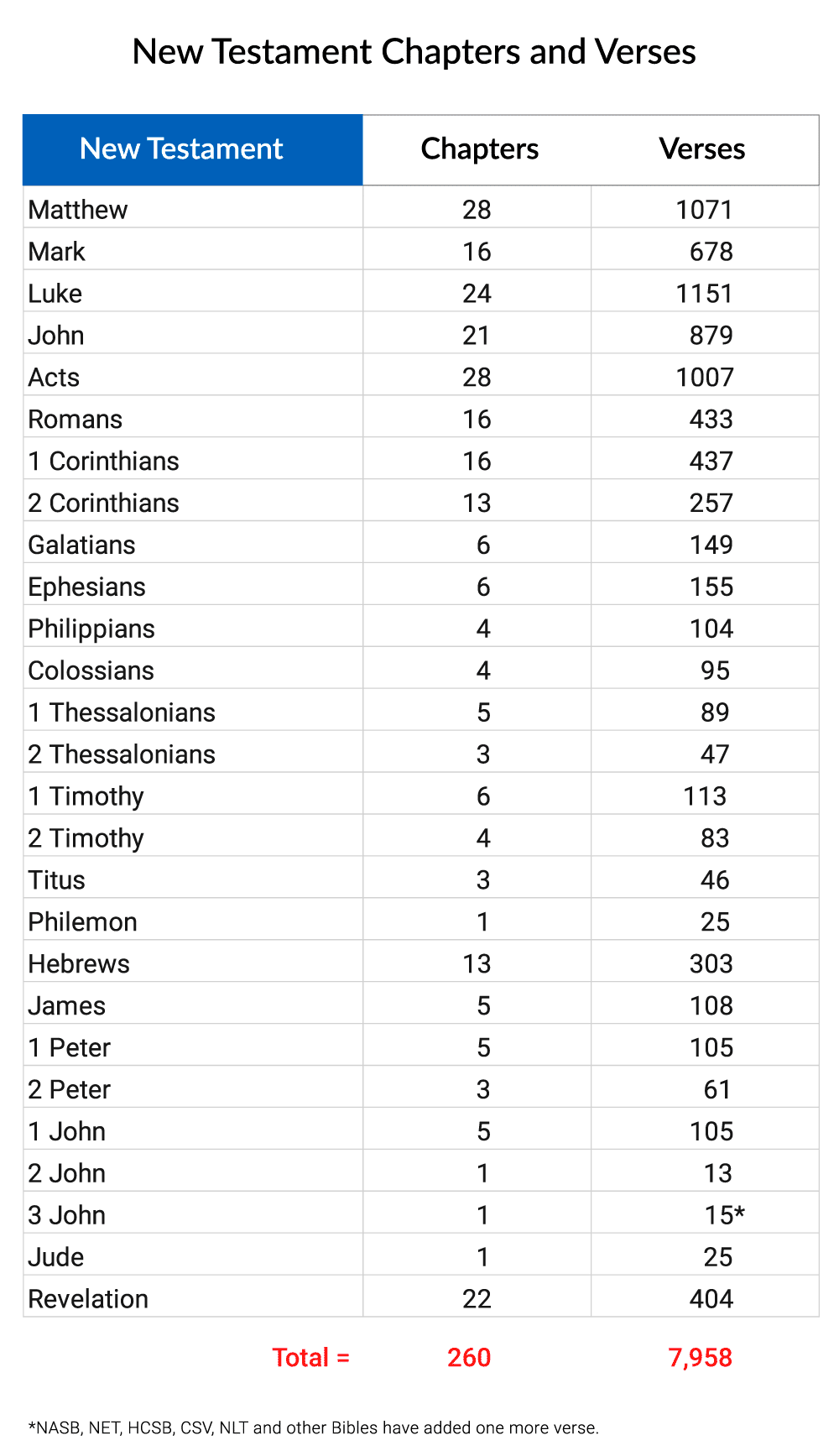 New Testament Chapters And Verses - Summary