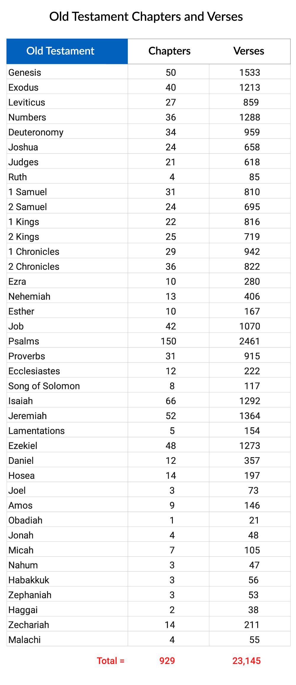 Old Testament Chapters And Verses - Summary