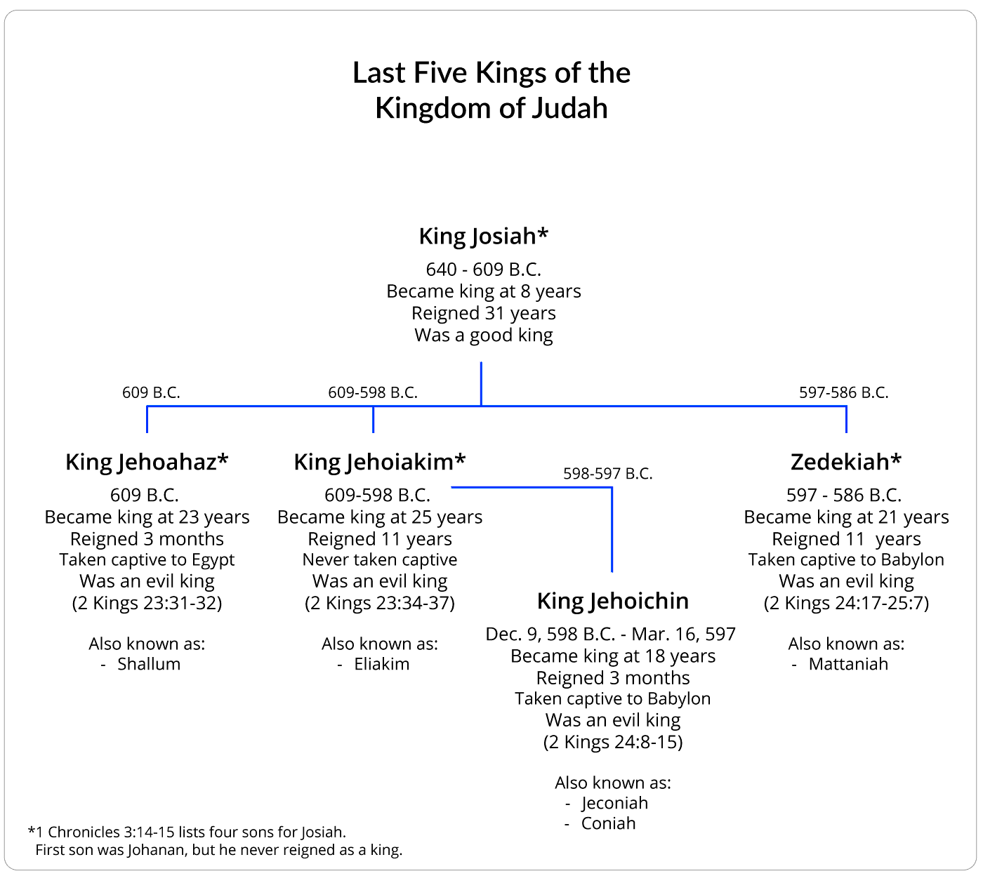Last Five Kings of the Kingdom of judah