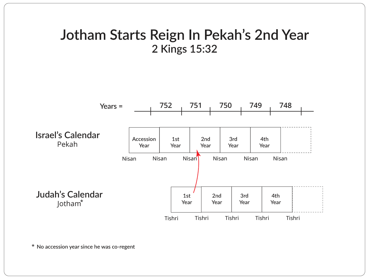 Overlapping Hebrew Calendars — 2 Kings 15 - 17