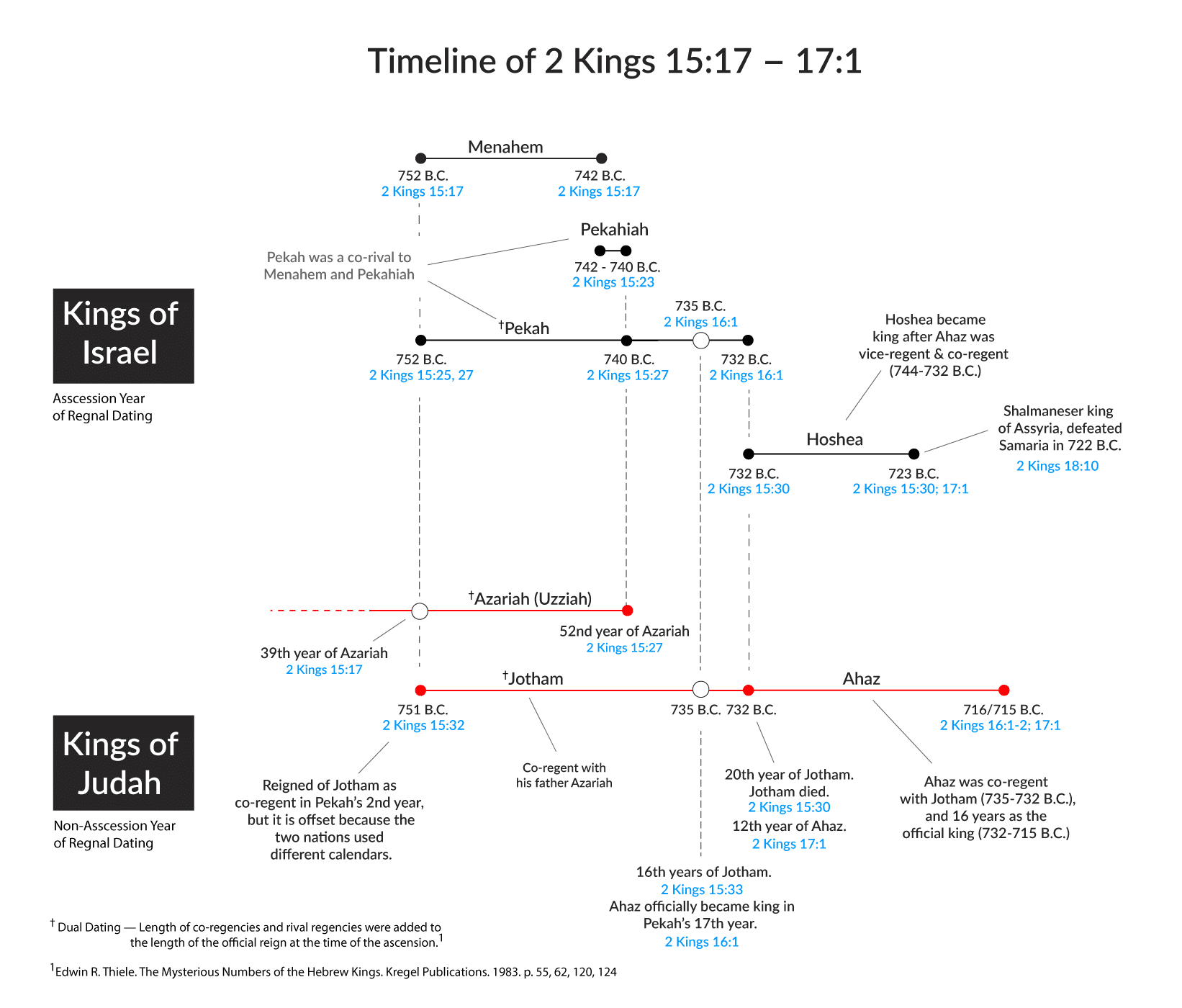 Timeline of the Kings Reigns in 2 Kings 15 - 17