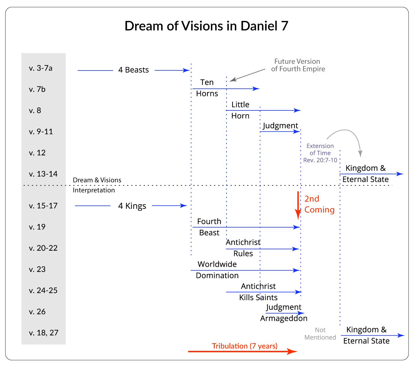 Interpretation of Daniel 7