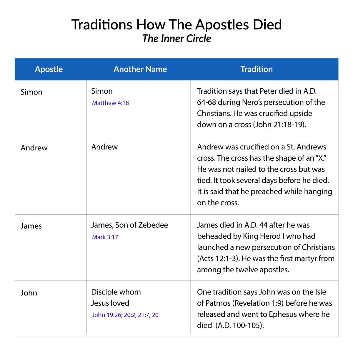 How the Apostles Died — The Inner Cycle