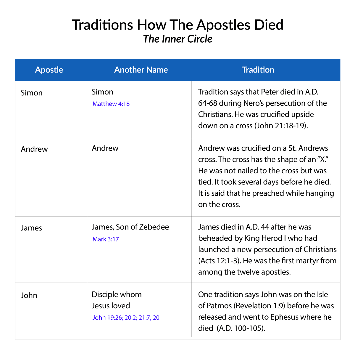 How did the twelve apostles die? - Where did the apostles die 