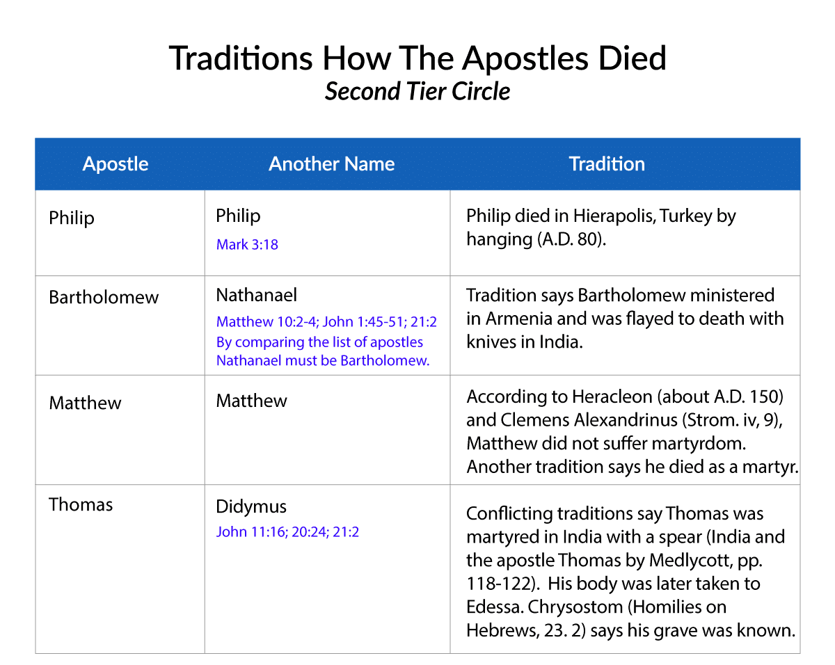 How the Apostles Died — Second Tier Cycle