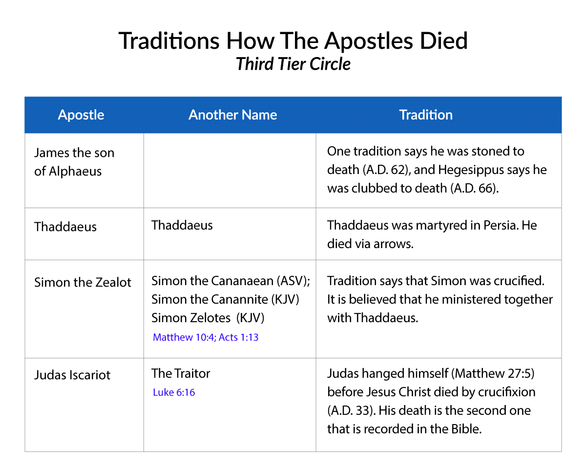 How the Apostles Died — Third Tier Cycle