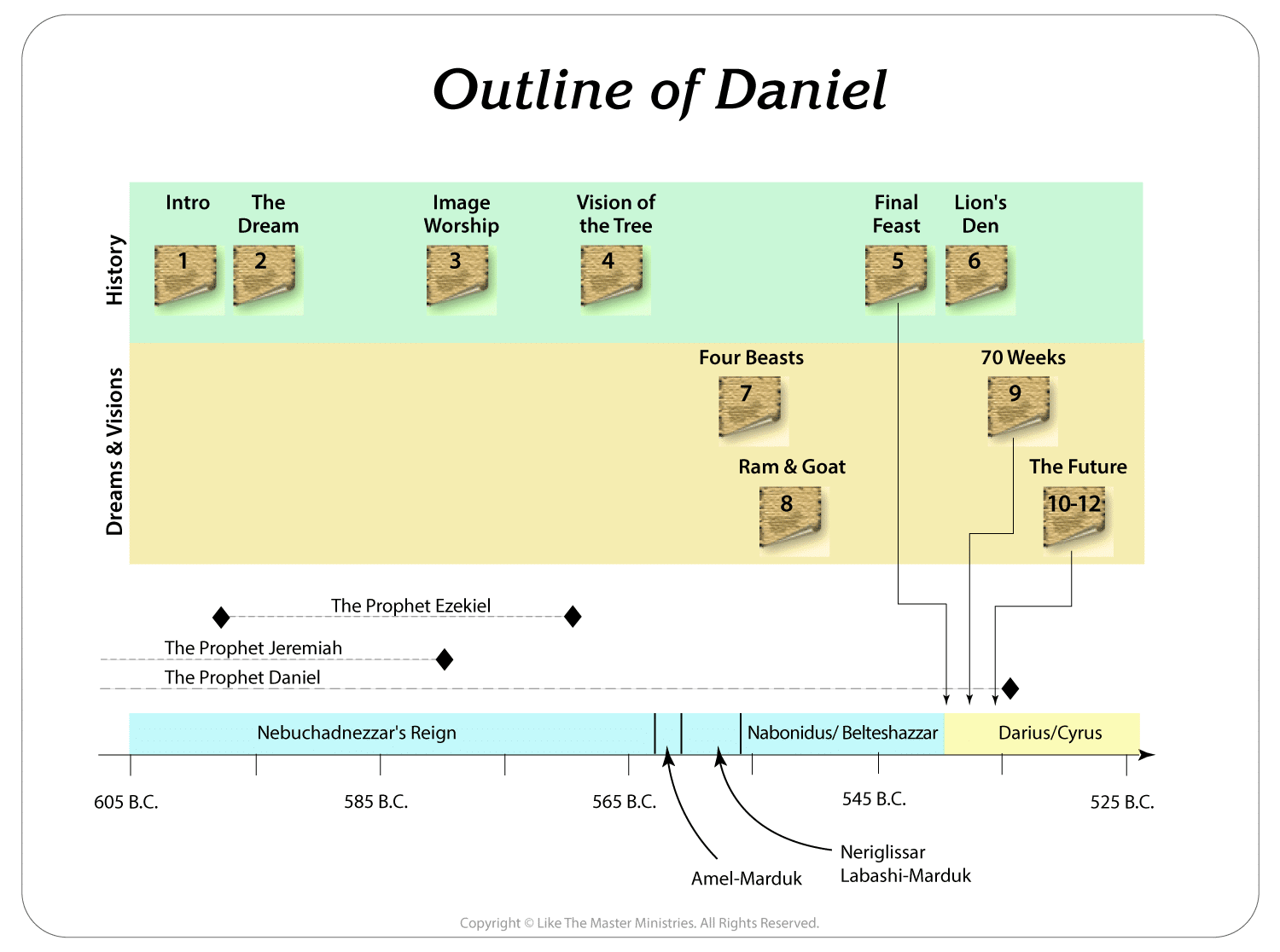 Outline of the Prophecy of Daniel