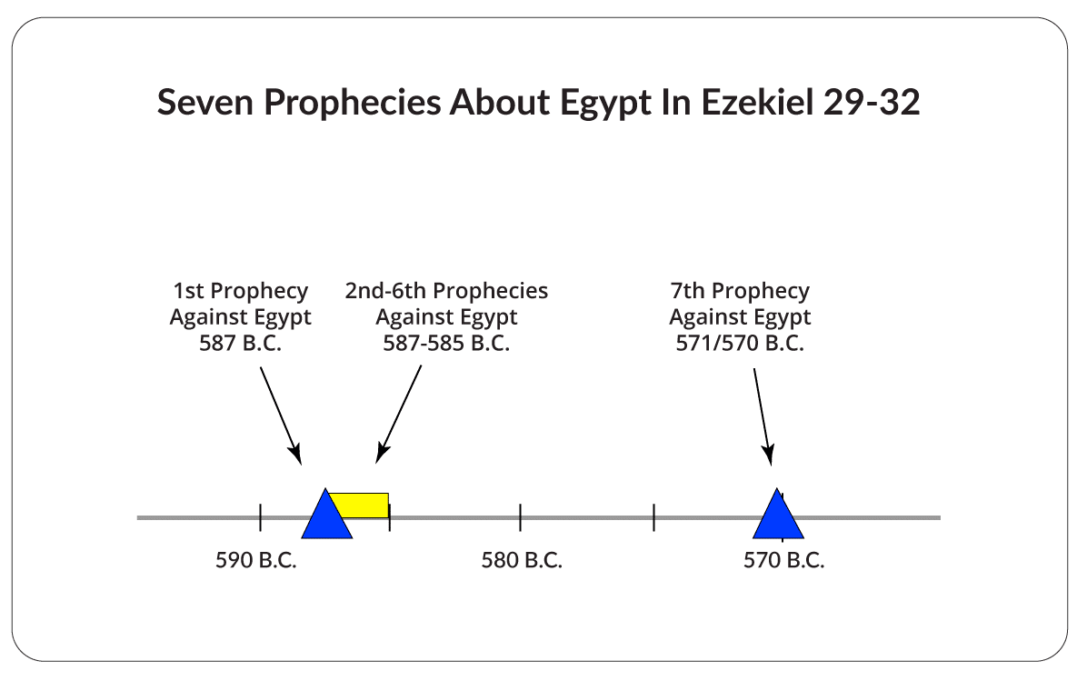 Seven Prophecies About Egypt