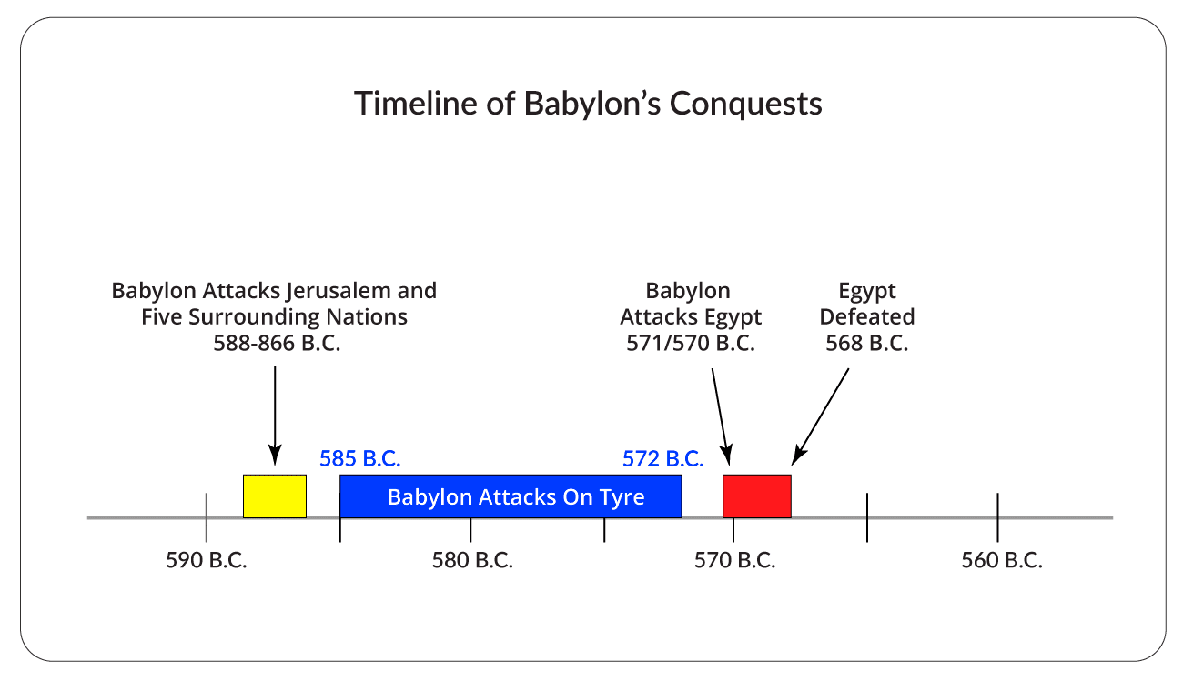 Timeline of the Babylonian Invasion of Egypt