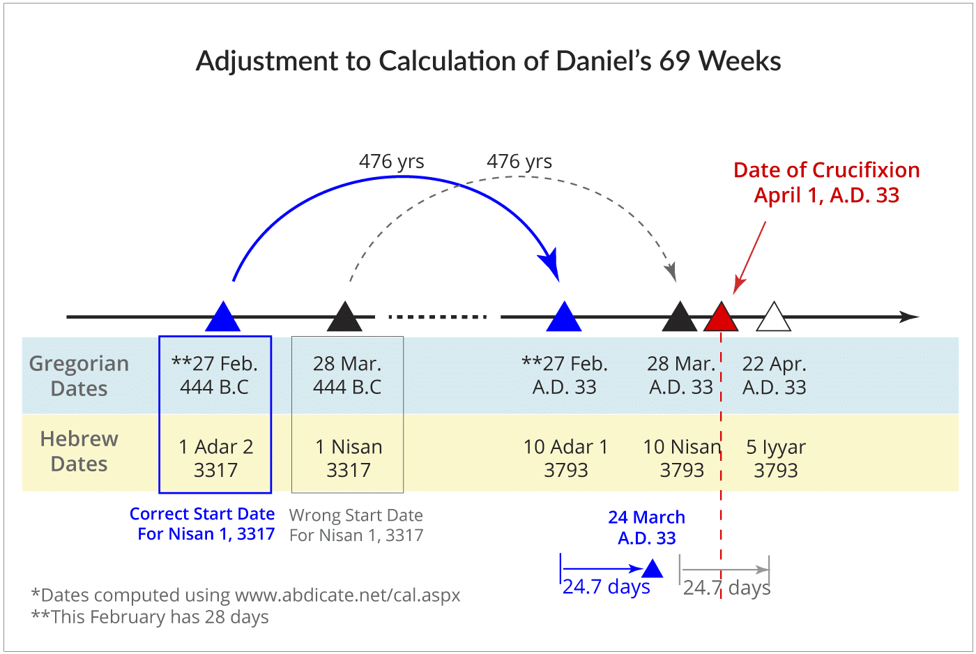 Adjustment to Calculation of Daniel’s 69 Weeks Adjustment to Calculation of Daniel’s 69 Weeks
